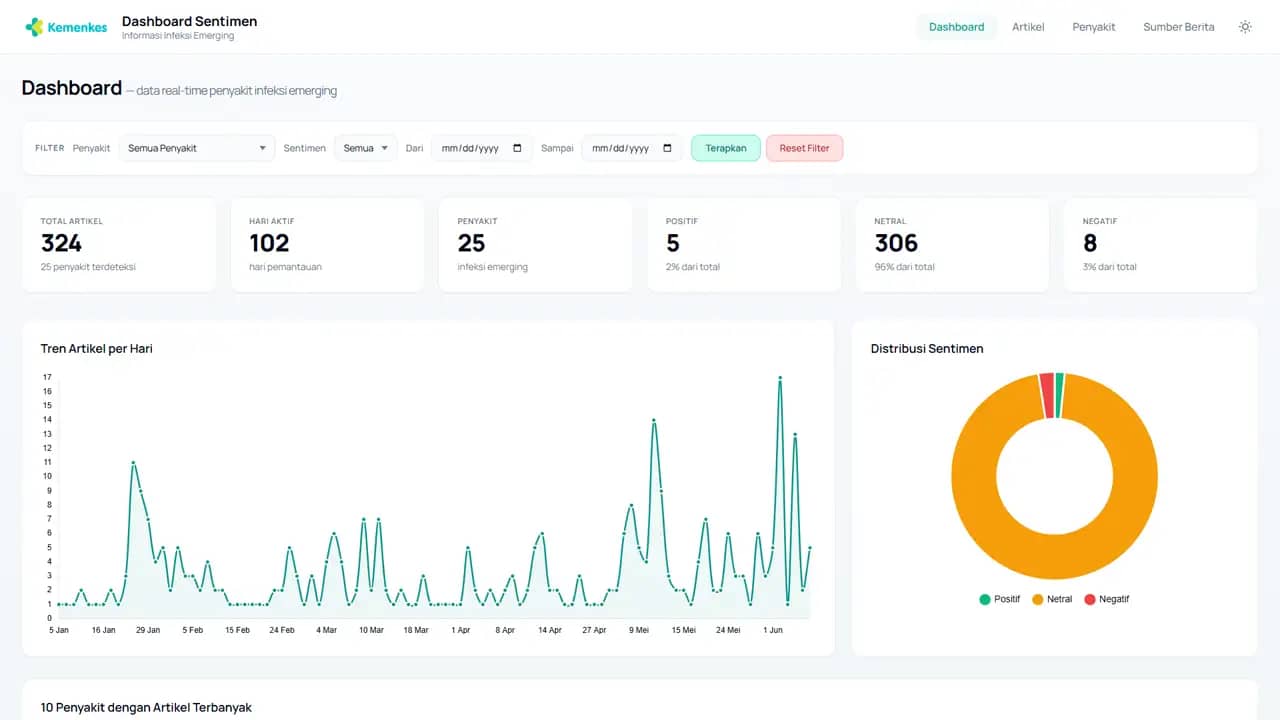 Dashboard Sentimen Infem 1