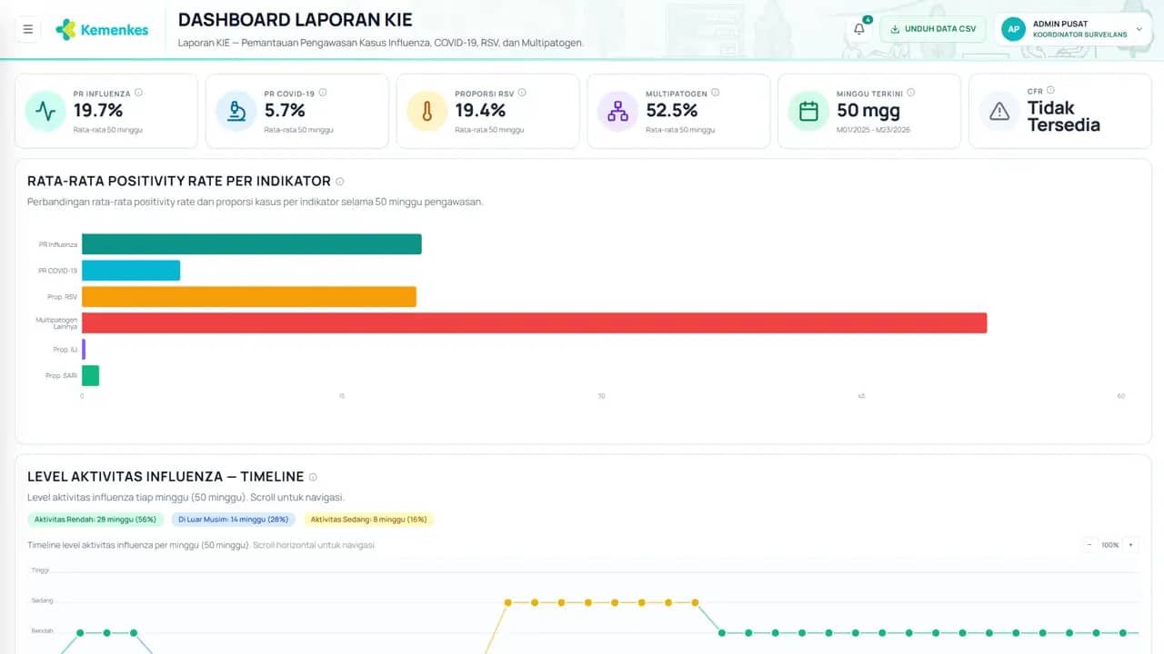 Dashboard AI KIE 2